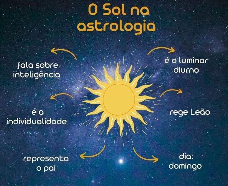 Sobre a jornada do Sol através das constelações